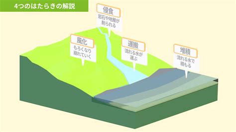 湧泉 地形|4．河川の作用による地形 